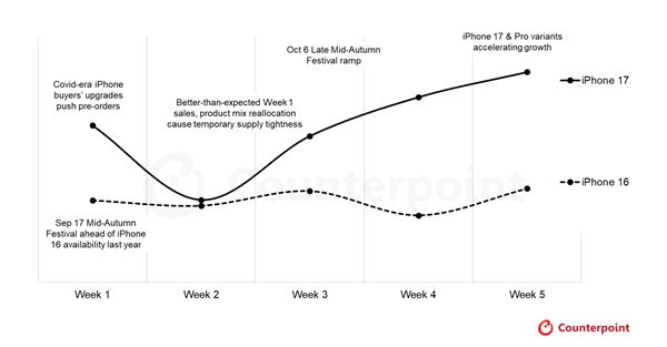 17是個好名字!iPhone 17/小米17系列都大獲成功:首月銷量大漲超20%