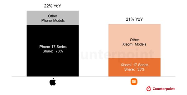 17是個好名字!iPhone 17/小米17系列都大獲成功:首月銷量大漲超20%